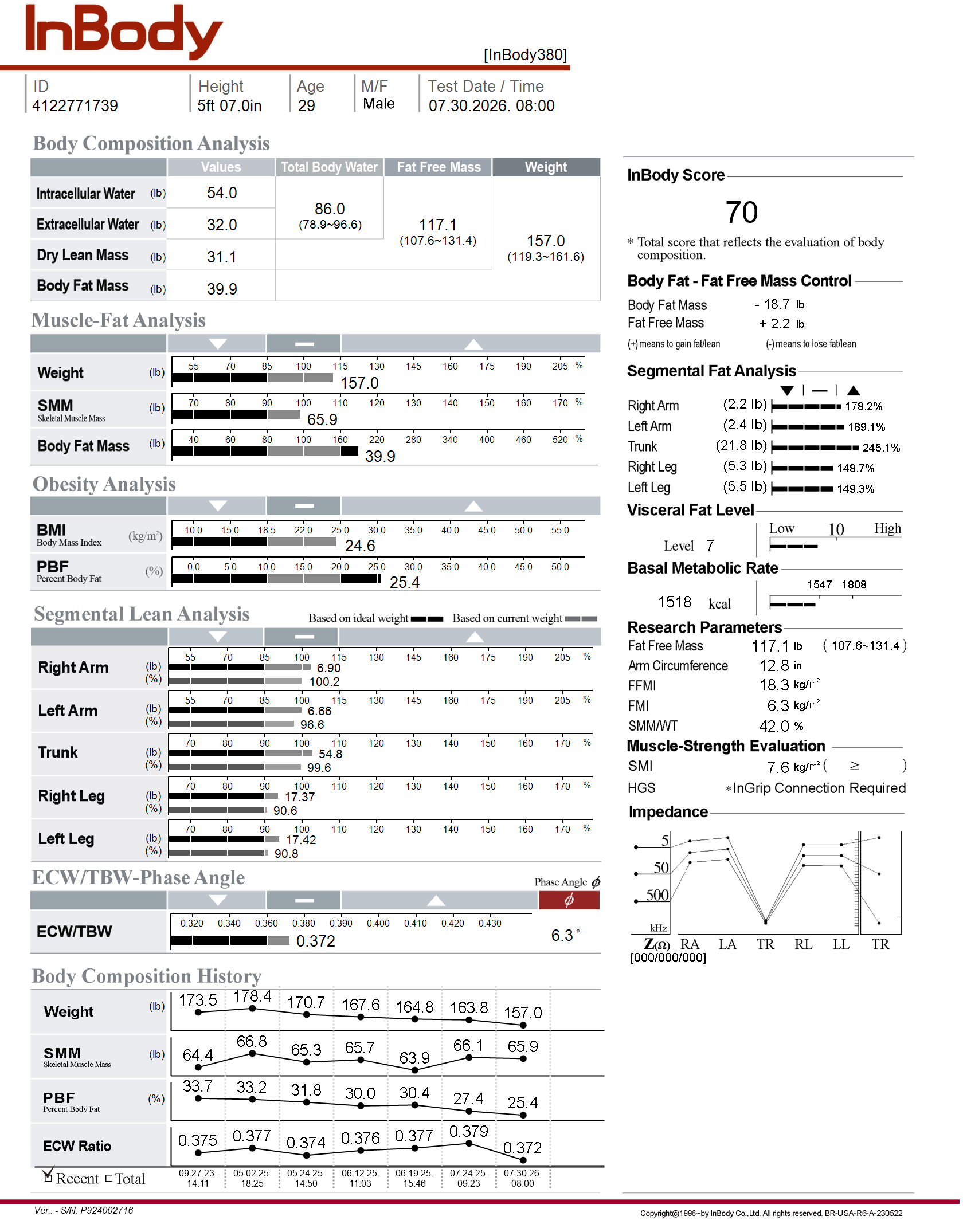 Most recent InBody scan results.